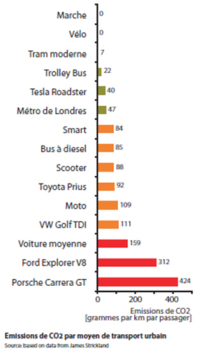 Emissions de CO2 par moyen de transport urbain