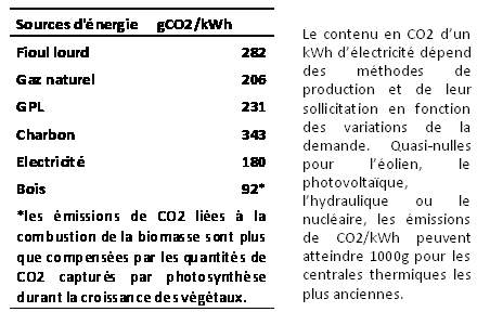 Contenu en carbone d'un kWh d'énergie primaire suivant la source d'énergie