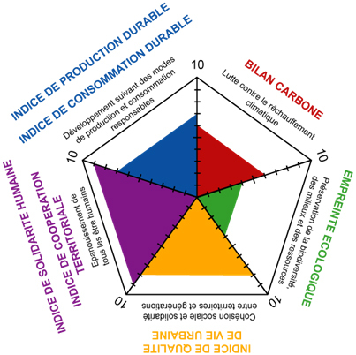 Exemple de représentation graphique de l'évaluation d'un quartier suivant les 5 finalités et les 7 indices intégrateurs de développement durable