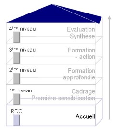Niveau 0
