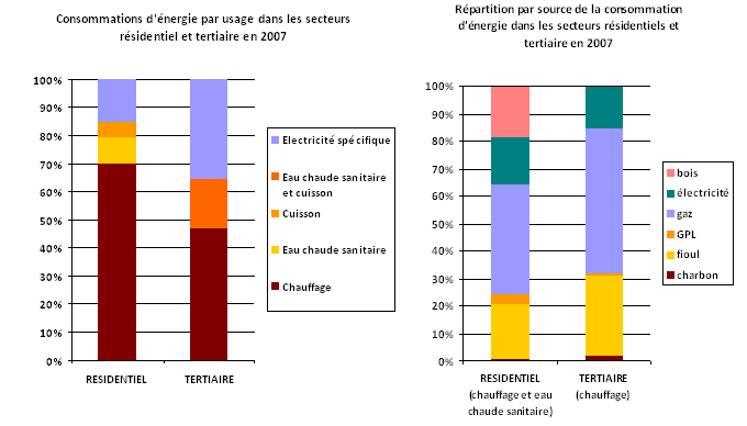 Consommation d'énergie dans les secteurs résidentiels et tertiaires en 2007