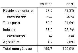 Structure par secteurs de la consommation d'énergie finale (corrigée du climat) en 2007